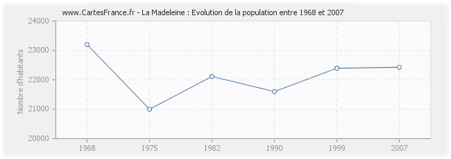 Population La Madeleine